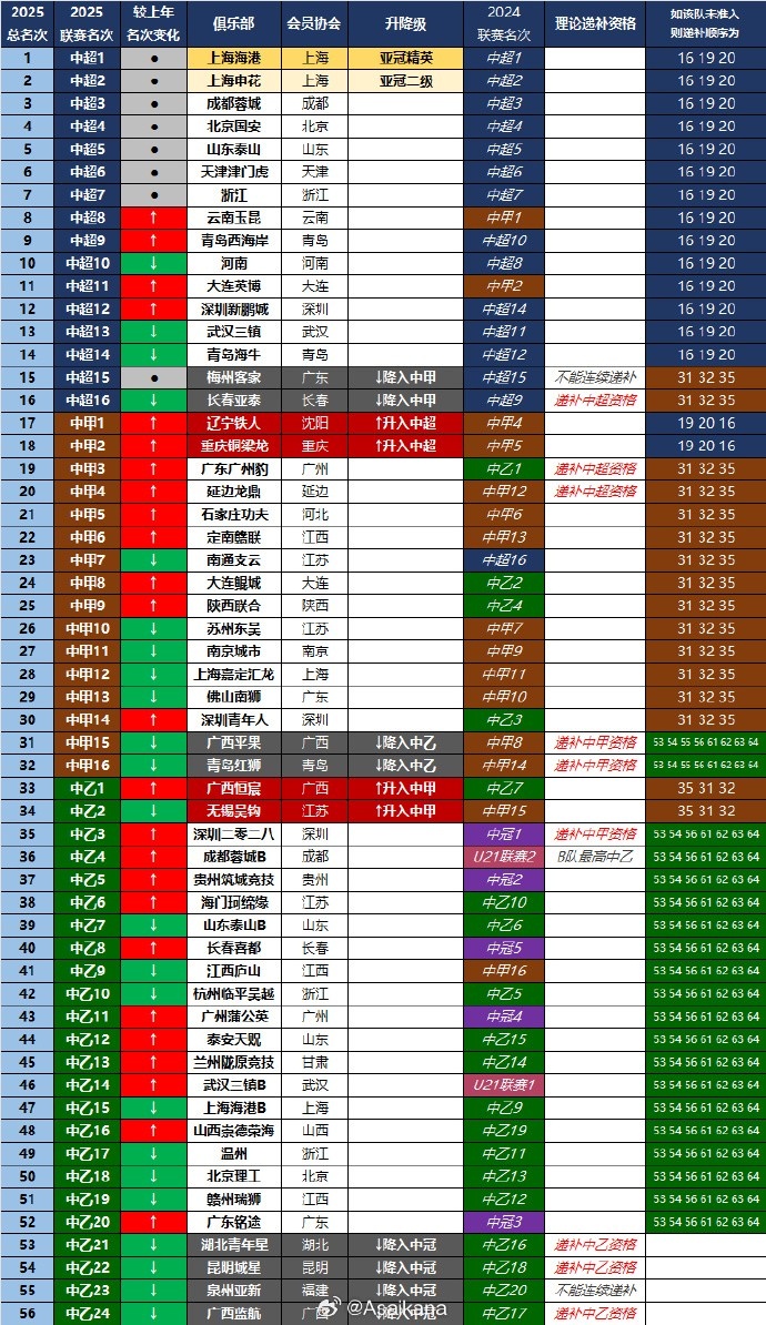 开云APP-2025赛季中国足球三级职业联赛总排名